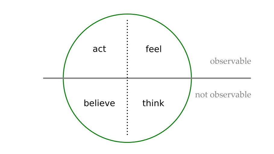 believe - think - feel - act - 1